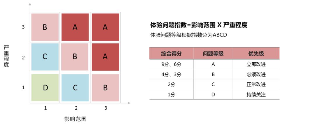 产品体验很多问题怎么办？收好这份大厂内部的评级标准！