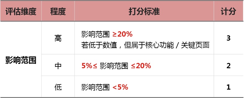 产品体验很多问题怎么办？收好这份大厂内部的评级标准！