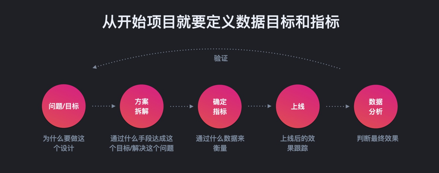 想做数据分析？先避开这4个新手常见的错误！