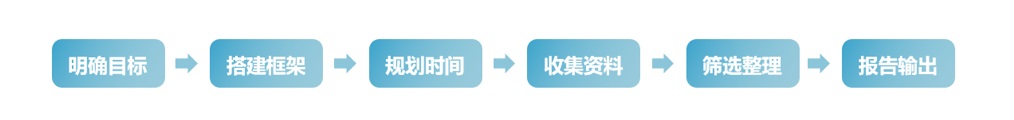 从 4 个方面，总结了这篇写给新人的桌面研究方法
