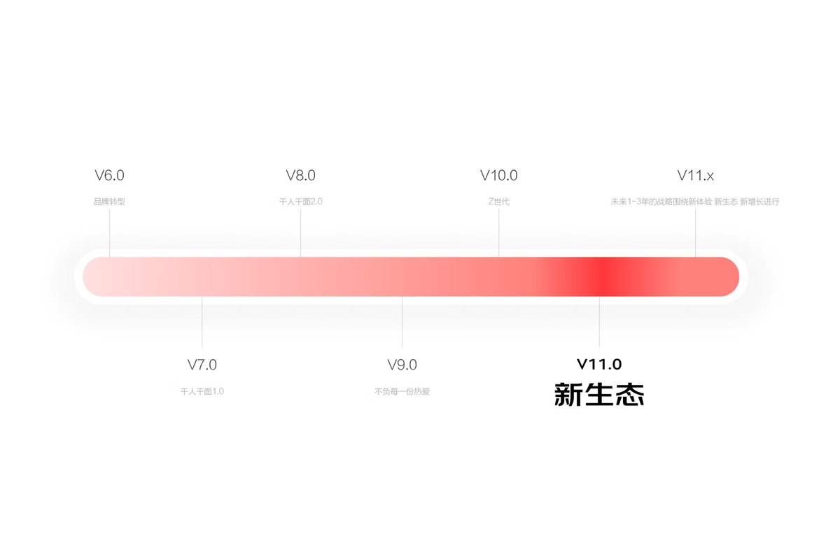 如何进行体系化大改版？京东 APP 11.0 深度解读！