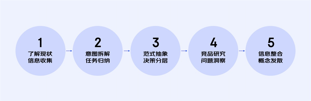 如何挖掘产品创新点？来看京东高手的方法！