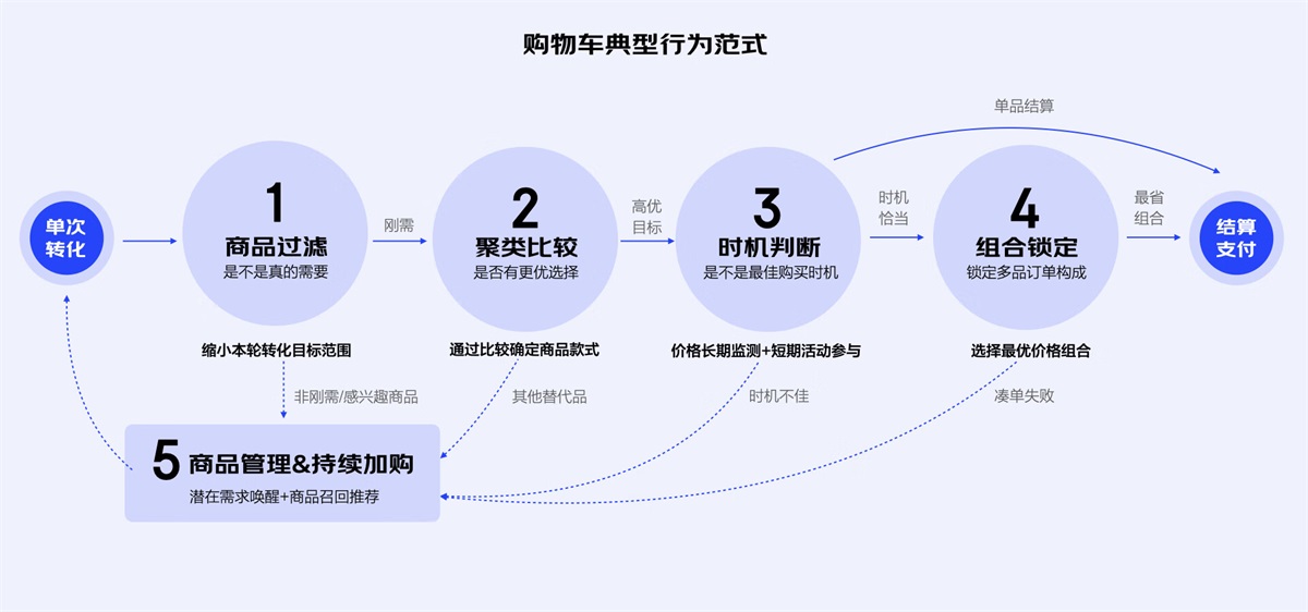如何挖掘产品创新点？来看京东高手的方法！