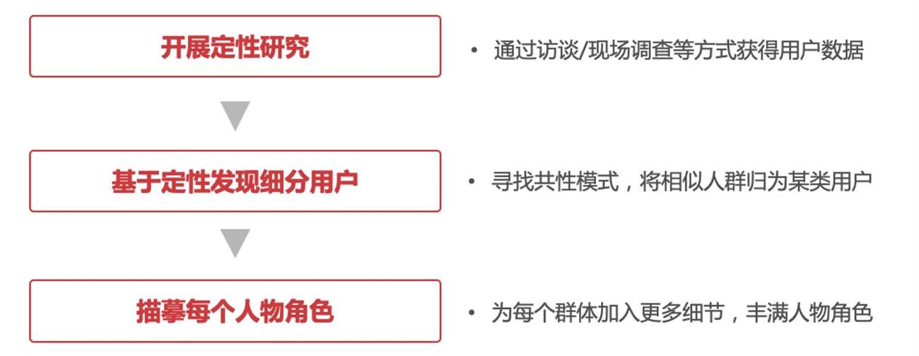大厂出品！人物角色创建指南：3种实用方法