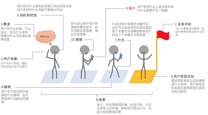 用一张交互设计画布，让你快速掌握交互设计基础（附PDF下载）