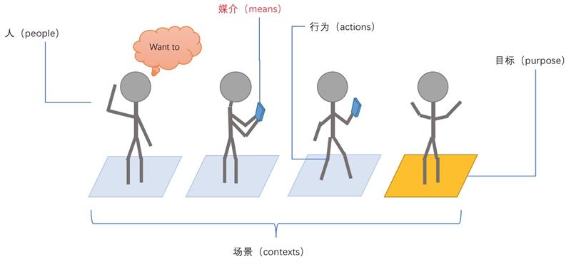 用一张交互设计画布，让你快速掌握交互设计基础（附PDF下载）