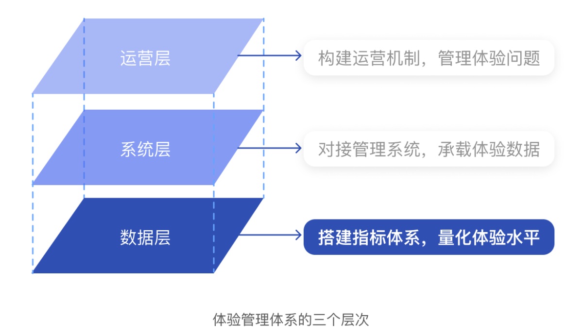 如何搭建体验指标模型？京东高手总结了5个步骤！