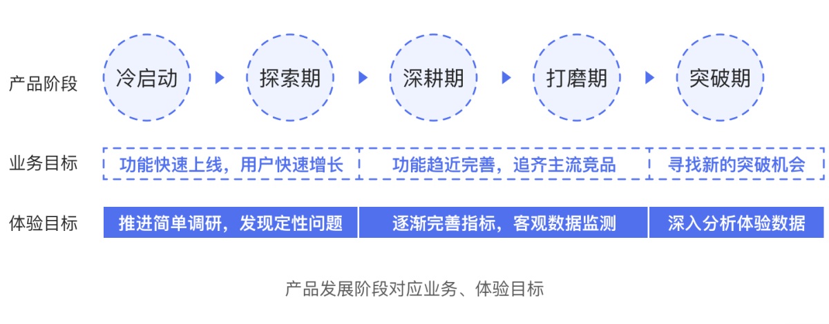 如何搭建体验指标模型？京东高手总结了5个步骤！