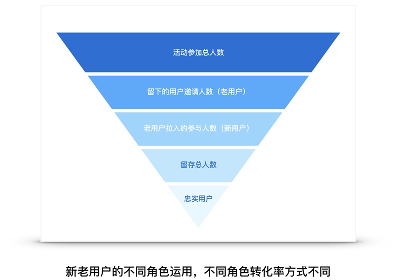 想提高设计转化率？用超多大厂案例给你实用方法！