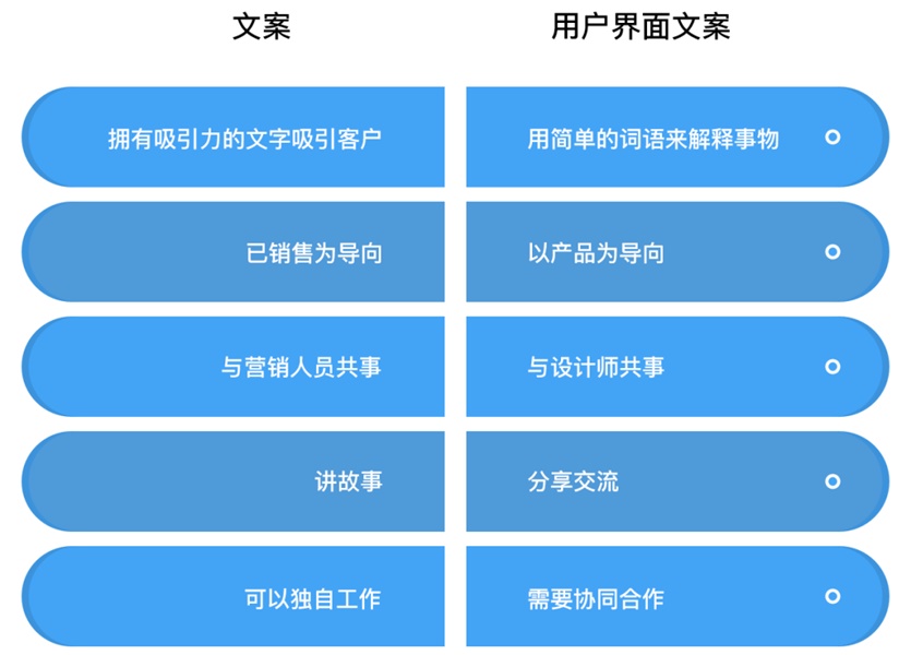 谷歌都在招的用户体验文案，如何提高17%的转化率？