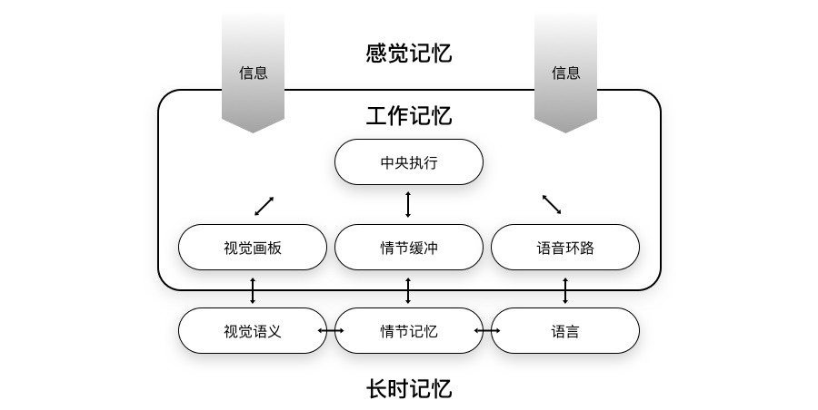 那些很熟悉但又叫不出名字的设计法则：工作记忆模型