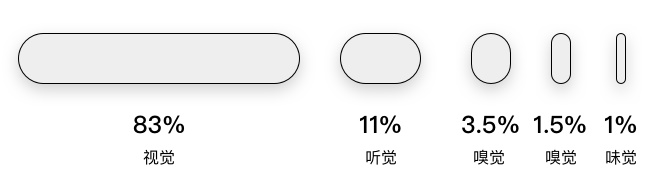 那些很熟悉但又叫不出名字的设计法则：工作记忆模型