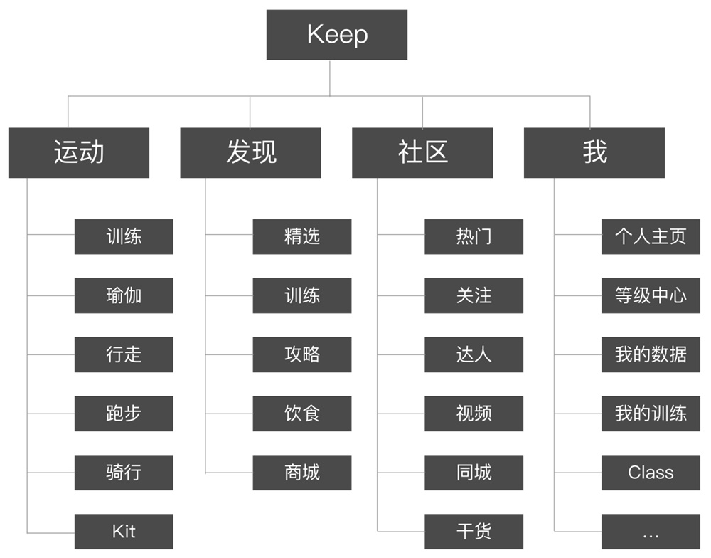 用Keep的案例，让你轻松理解交互设计师的职责