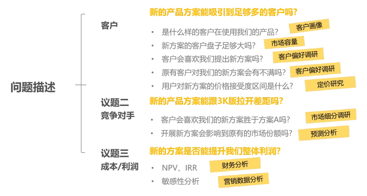 如何做好一份企业问卷调研？试试这个情境分析法！