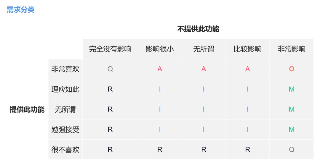 用KANO和PSM两大模型，帮你学会分析需求和产品定价