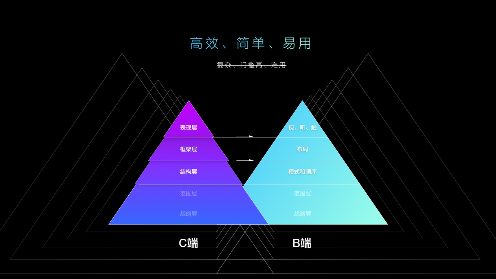 B端设计师来看！带你深入了解「B端C化」的设计理念