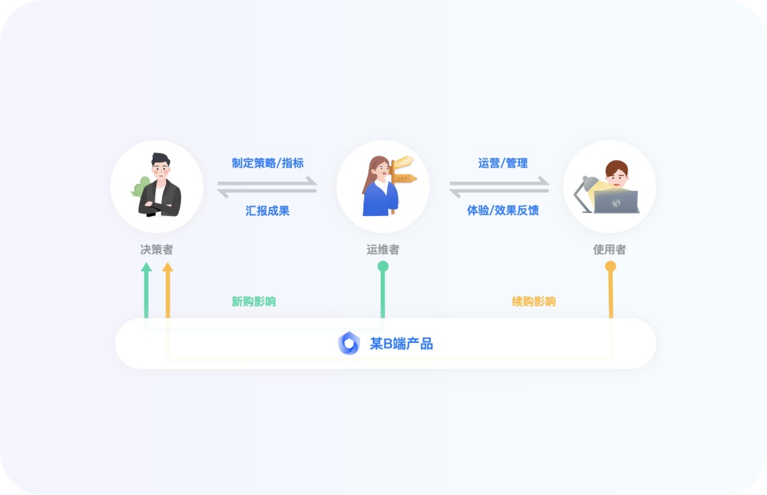 设计师搞定B端用户？收下这份初级指南！