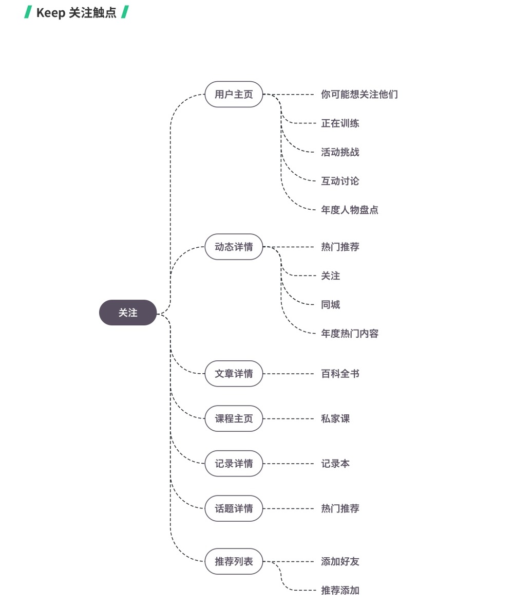 用Keep作为案例，教你如何提升用户关注率