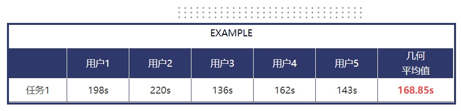 如何做好可用性测试？高手总结了这6个阶段！