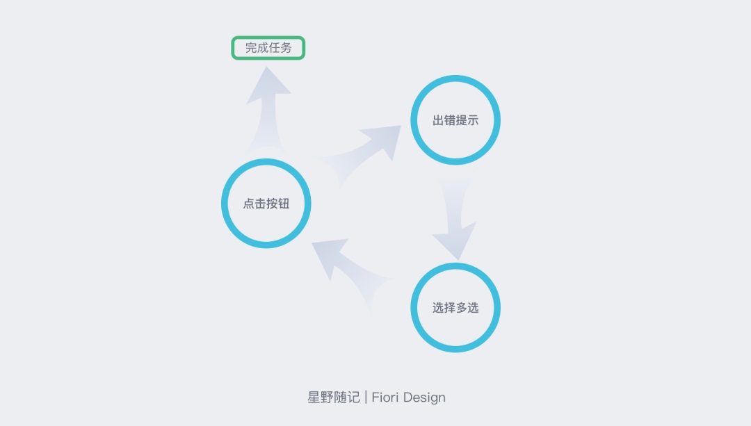 用「列表多选」的交互案例，帮你学习高手的分析思路！