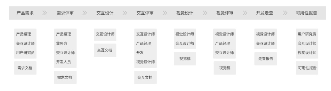 用一篇文章，帮你玩转UED团队设计流程