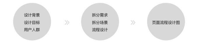 用一篇文章，帮你玩转UED团队设计流程