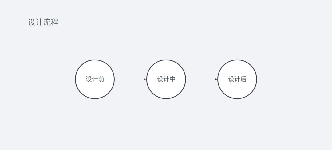 3分钟帮你快速了解UI设计全流程