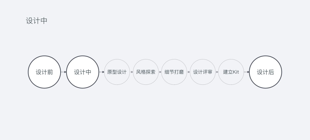 3分钟帮你快速了解UI设计全流程