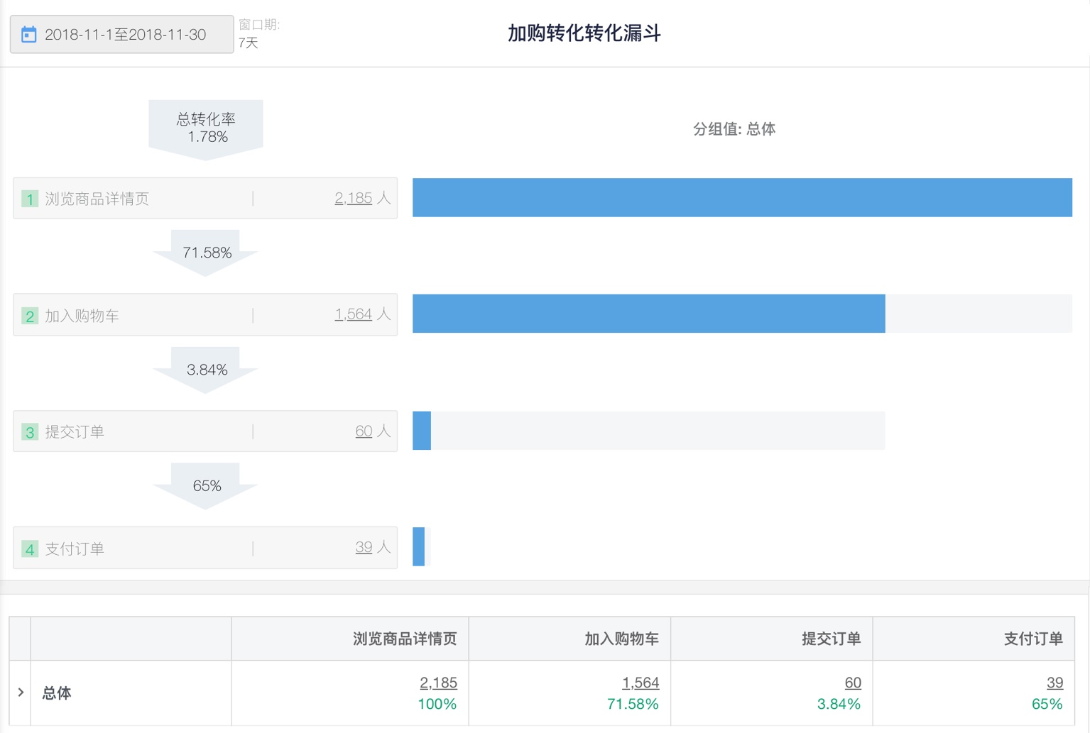 想用设计提升转化率？先学会这个超好用的漏斗模型！