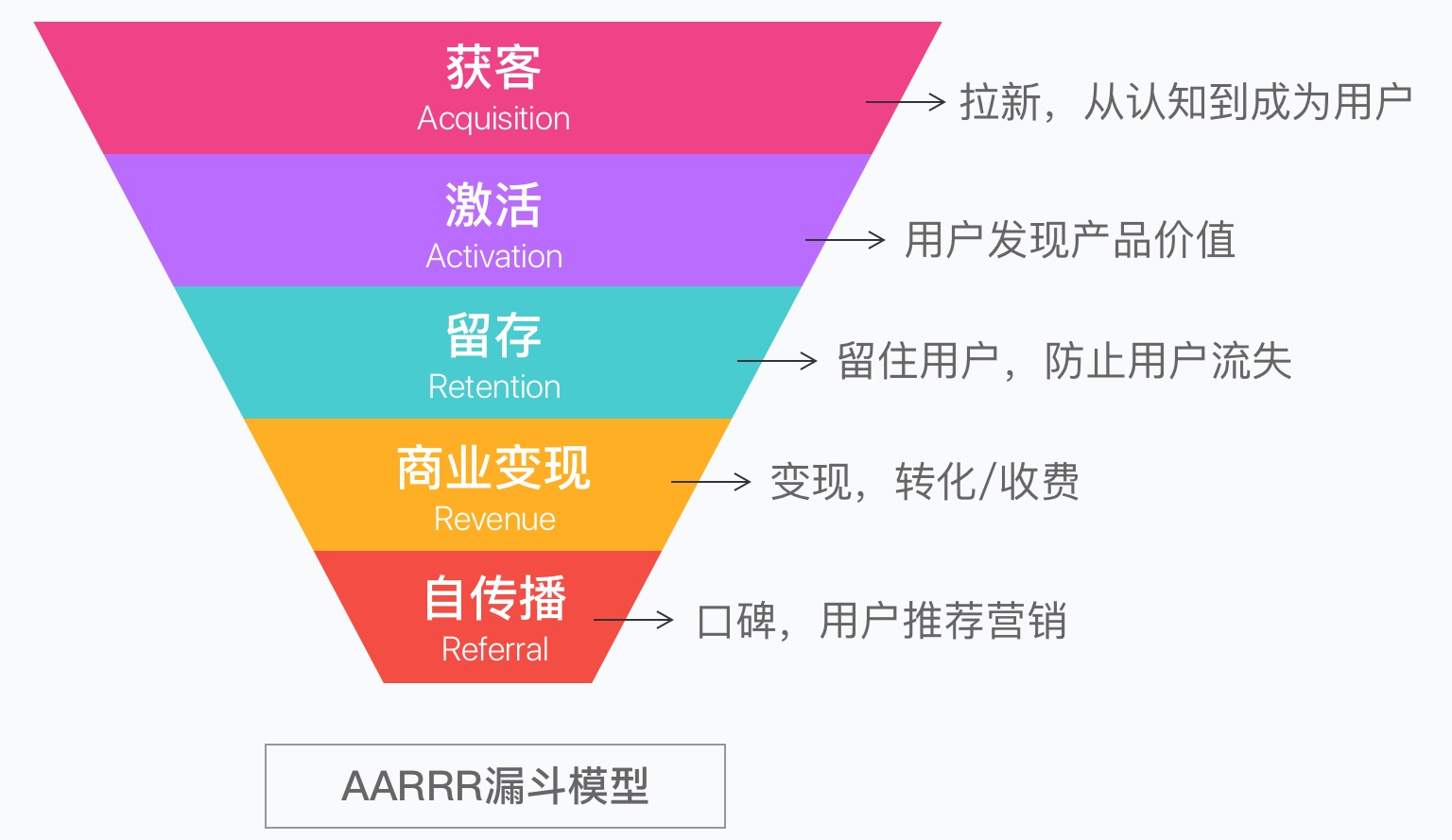想用设计提升转化率？先学会这个超好用的漏斗模型！