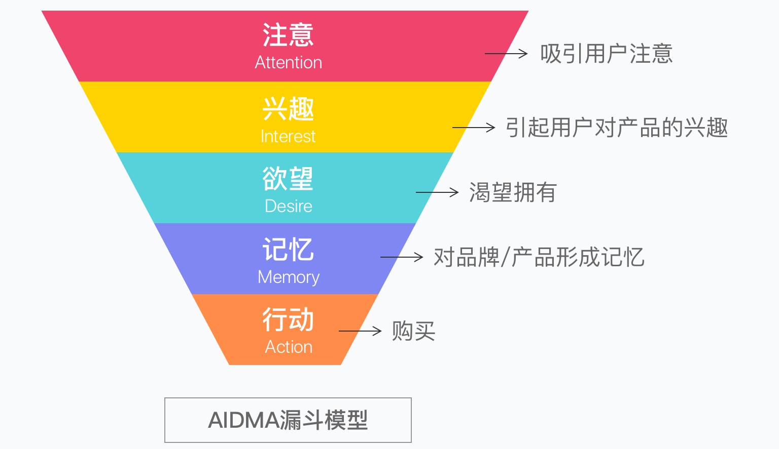 想用设计提升转化率？先学会这个超好用的漏斗模型！