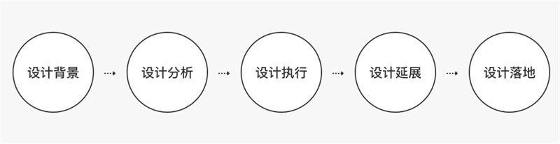 网易实战案例：教你五步打造APP节日主题设计