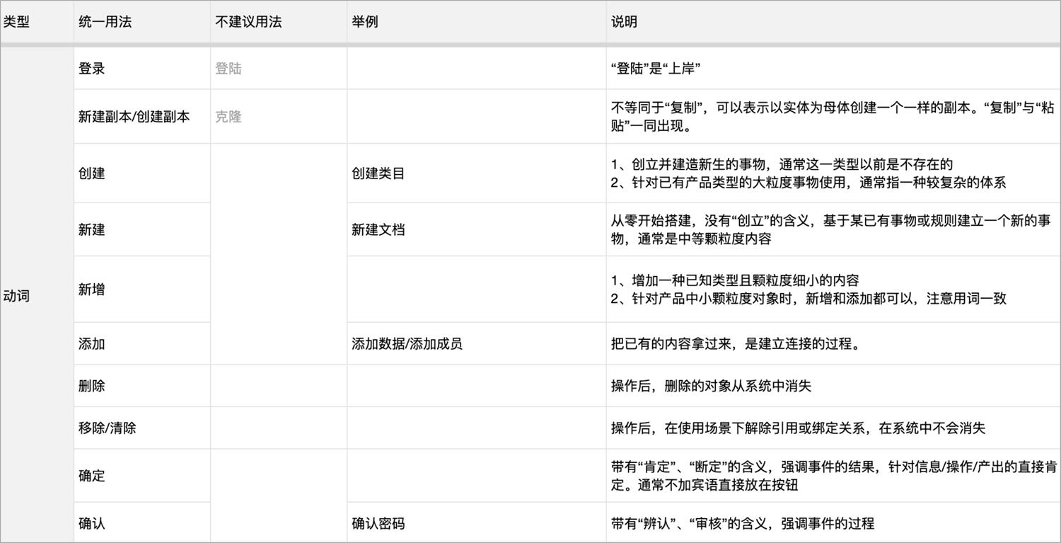 UX文案设计该如何做？我总结了这份原则和规范！