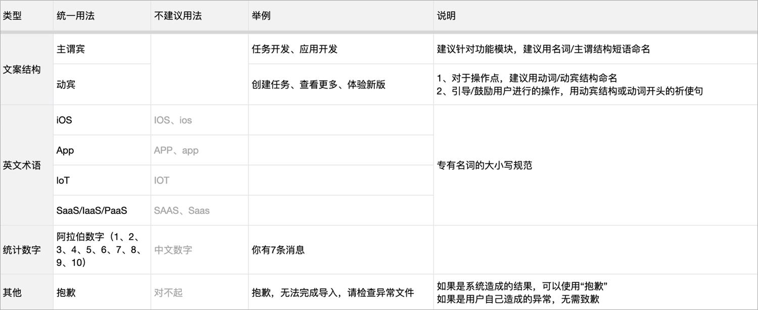 UX文案设计该如何做？我总结了这份原则和规范！