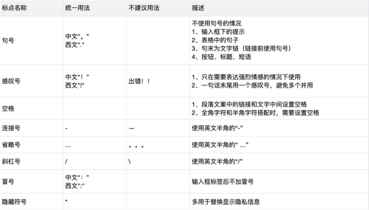 UX文案设计该如何做？我总结了这份原则和规范！