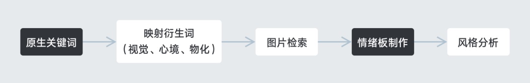 大厂都在用的情绪板，到底是什么？（二）