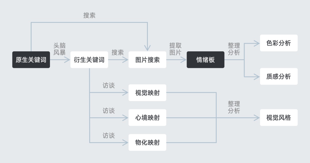 大厂都在用的情绪板，到底是什么？（二）
