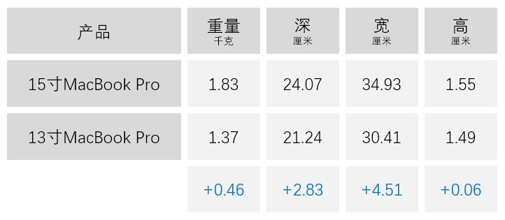 设计师装备指南之如何选出最适合自己的 MacBook？