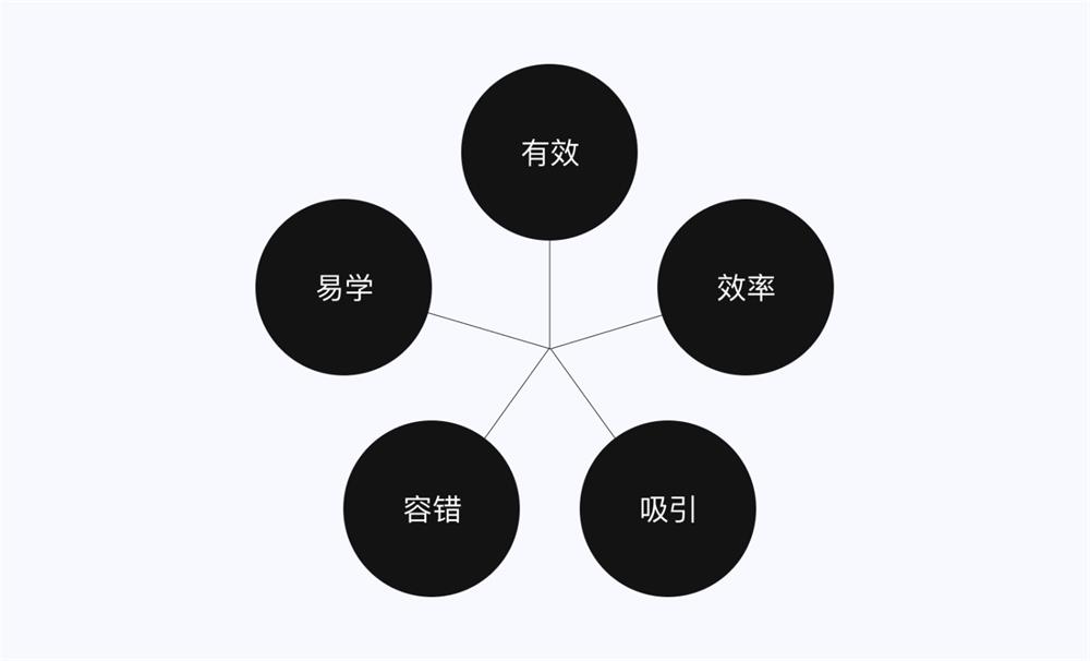 设计高手都在用的双钻模型和5E体验模型，看完这篇立刻学会！