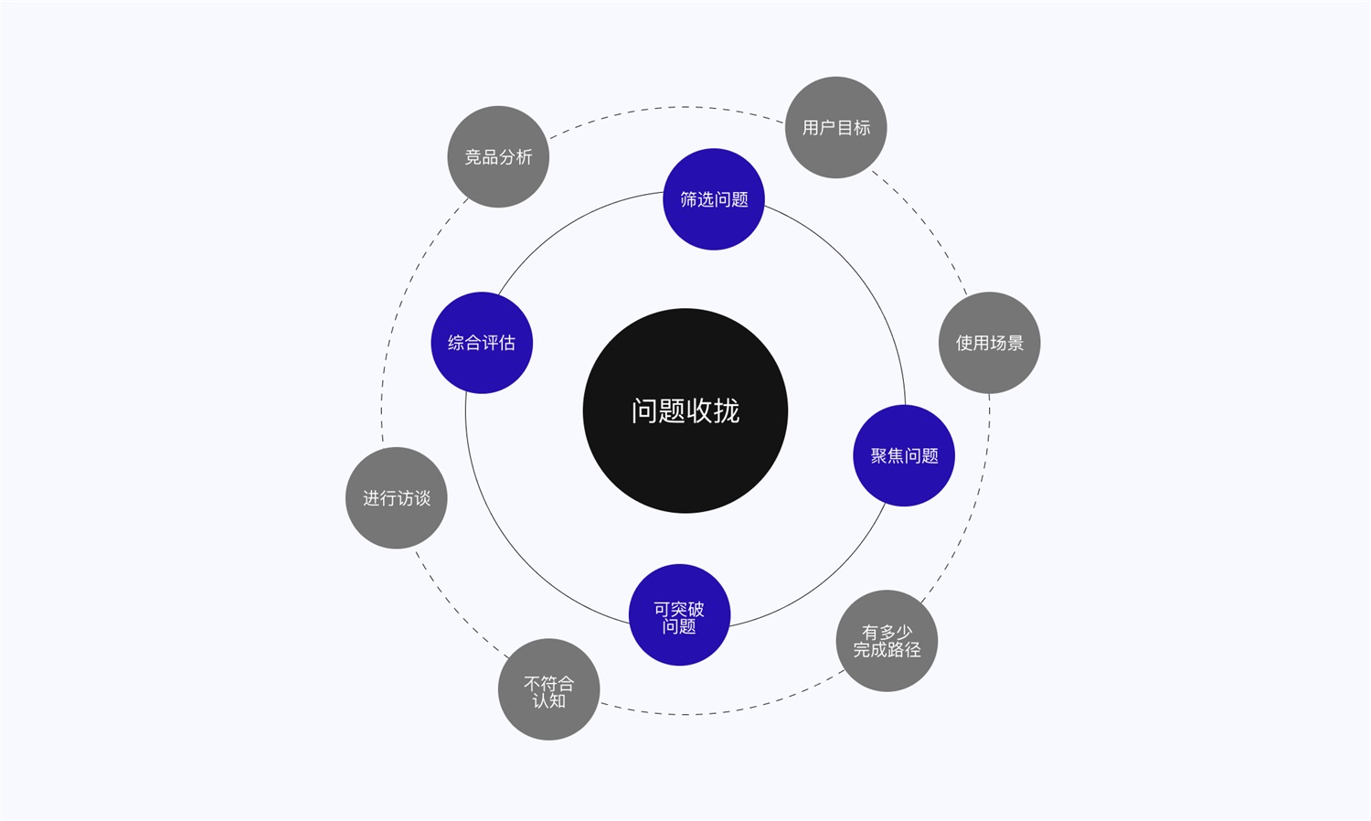 设计高手都在用的双钻模型和5E体验模型，看完这篇立刻学会！