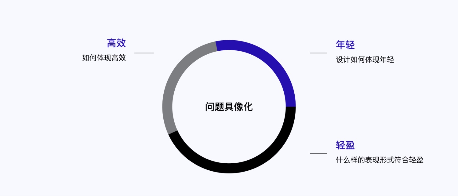 设计高手都在用的双钻模型和5E体验模型，看完这篇立刻学会！
