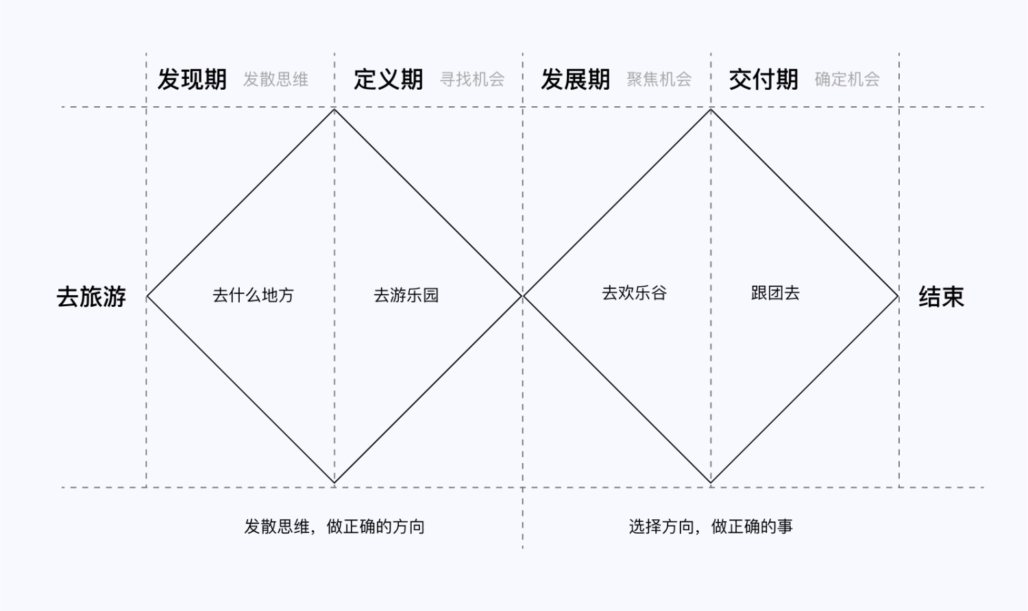 设计高手都在用的双钻模型和5E体验模型，看完这篇立刻学会！