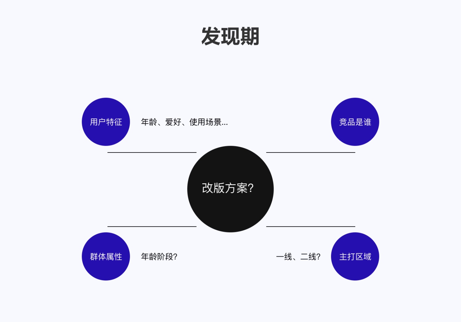 设计高手都在用的双钻模型和5E体验模型，看完这篇立刻学会！