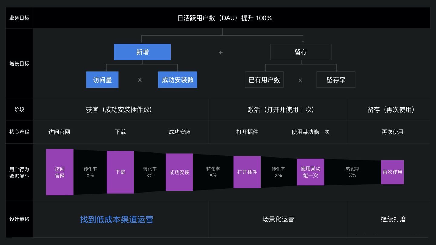 如何在B端做增长？来看阿里设计师的实战案例！