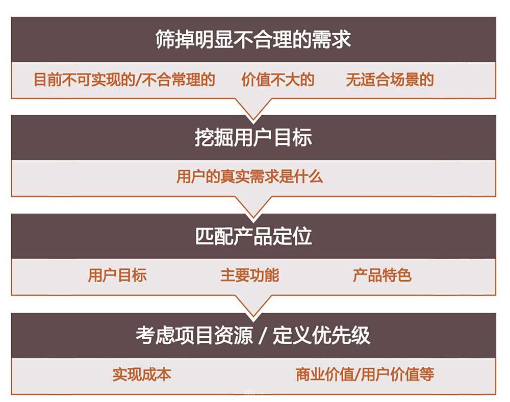 超详细!《破茧成蝶:用户体验设计师的成长之路》读书笔记