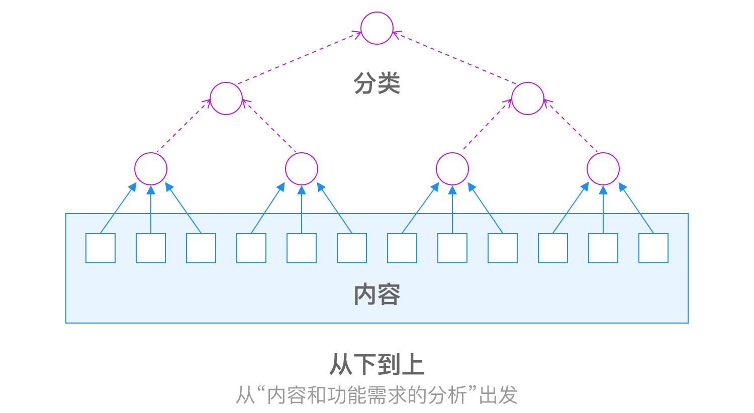 掌握这5个关键点，零基础也能建立信息架构