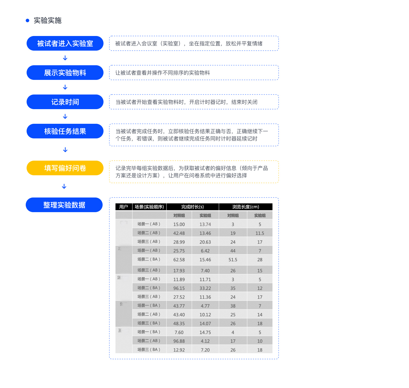 如何做好 B 端屏效提升？试试实验研究的方法！