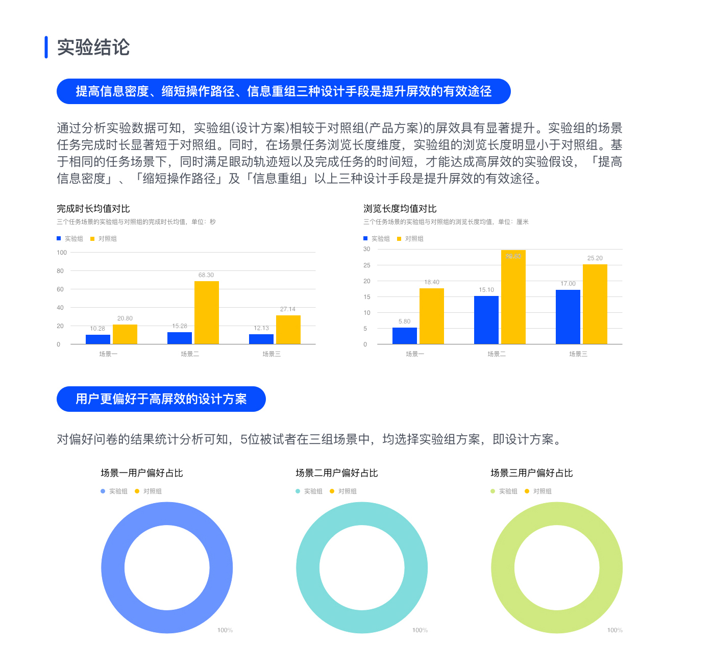如何做好 B 端屏效提升？试试实验研究的方法！