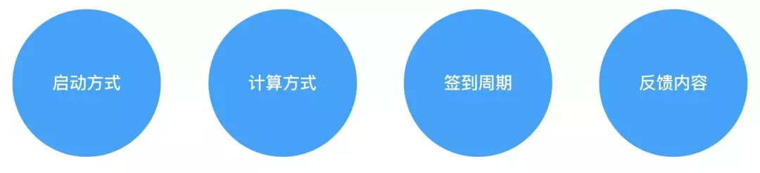 如何让「签到」设计抓住用户的心？来看这篇超全面的总结！