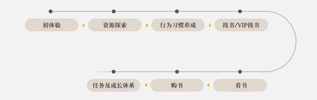 用腾讯的改版实战，帮你掌握高级设计师都在用的北极星指标！